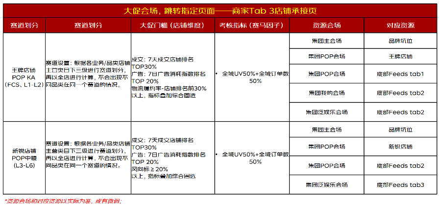 2022年京东开放平台618万店排位赛规则，5月13日生效