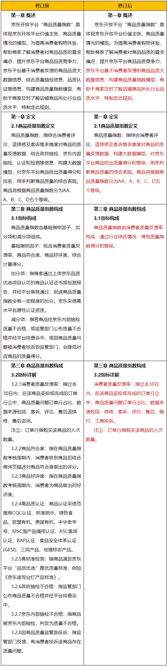 京东调整开放平台商品质量指数管理规则