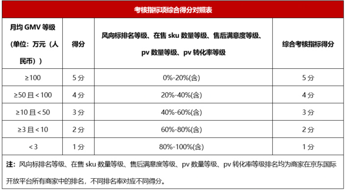 2022年京东国际商家店铺续签考核标准有哪些？规则是什么？