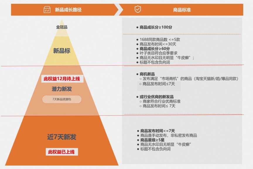 1688新品更新了权益规则