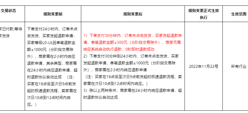 1688极速退现货类订单规则变更通知