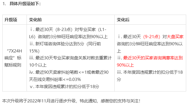 1688的7X24H响应 透标规则升级了