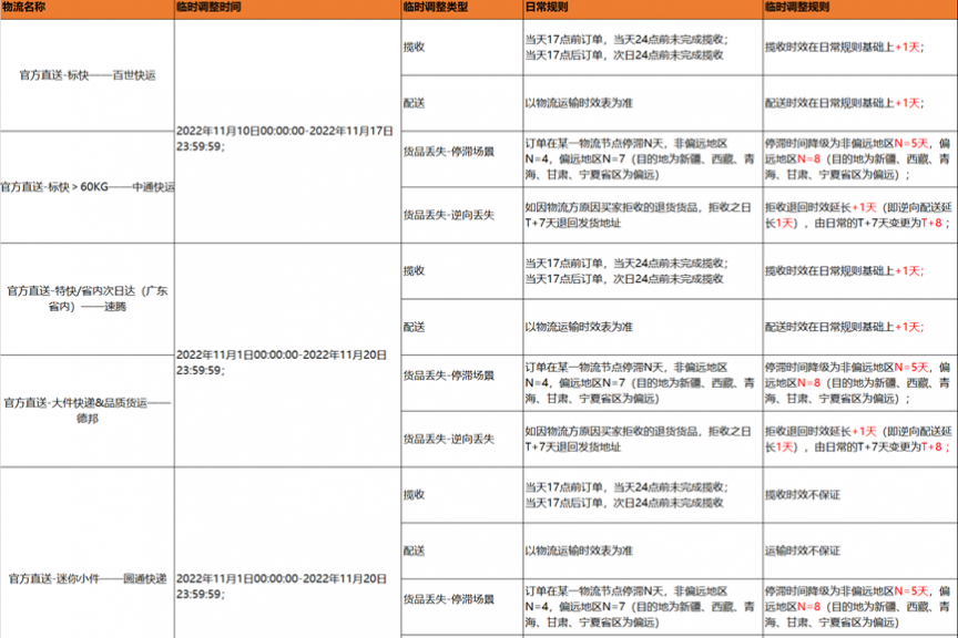 1688官方直送服务关于双十一期间服务规则临时调整