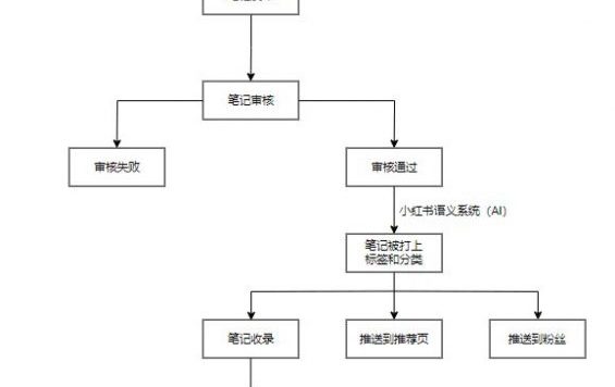 【必收藏】小红书笔记不收录怎么办?