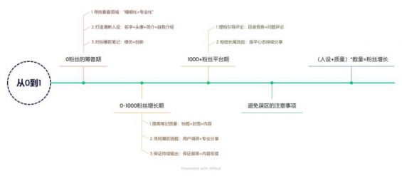 普通人能复制的小红书快速涨粉方法