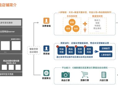 淘宝店铺装修人群智能店铺首页是什么?