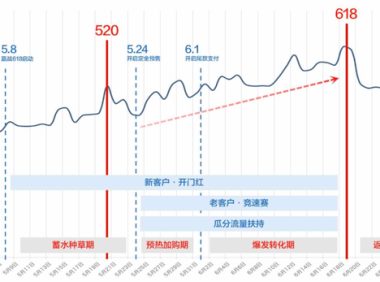 15%返货、30亿流量,618小红书闭环电商制胜攻略
