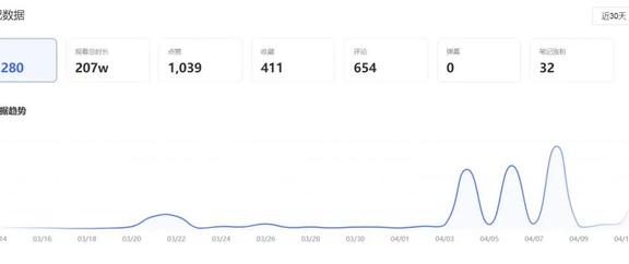 小红书新手攻略：6周曝光207万？5大技法玩转运营