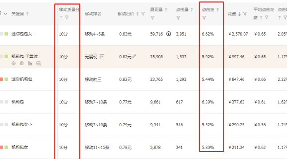 淘宝女包类目如何通过直通车提升投产和转化？