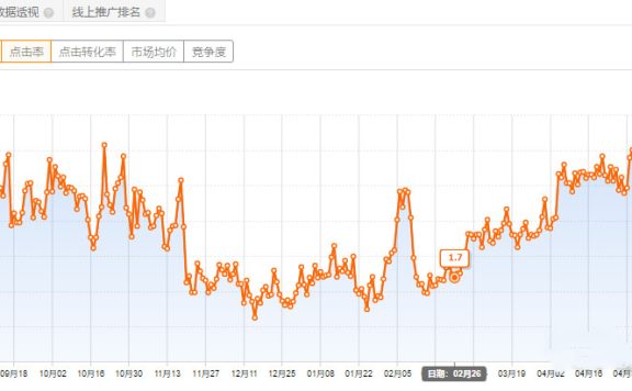 怎样优化宝贝信息提升转化率？宝贝主图优化的重要性