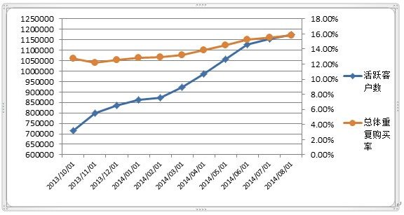 森马如何做好会员基础建设