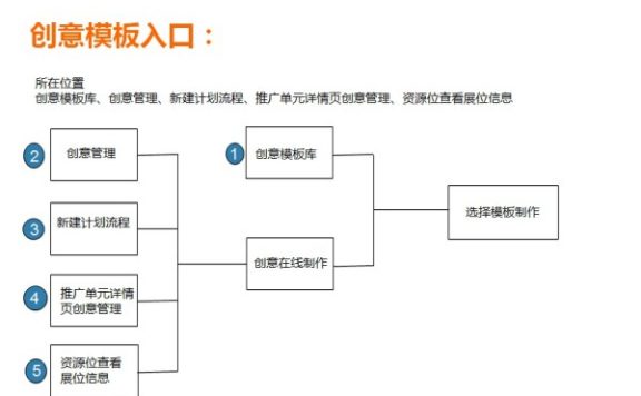 淘宝钻展模板怎么使用?