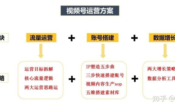 视频号爆款运营方案全流程！