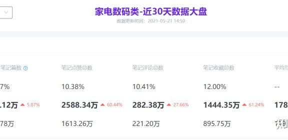 小红书对3c品牌营销价值