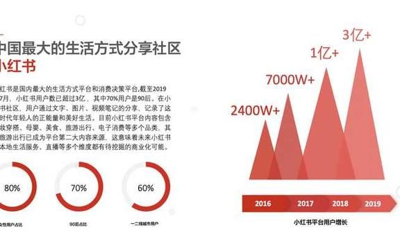 小红书如何运营？