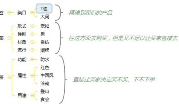 怎样标签化管理标题关键词？淘宝店铺流量的关键点