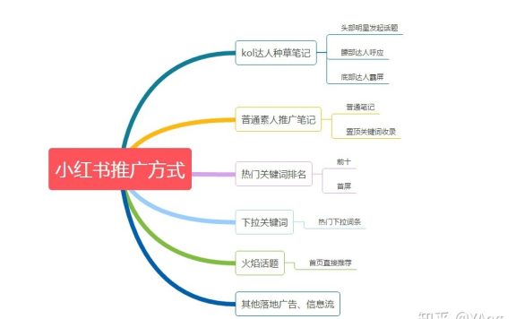 如何在小红书上面进行推广?