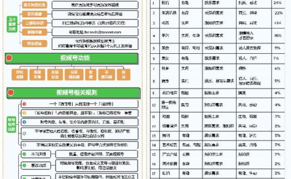 视频号风口如何把握?小白运营地图+拍摄+后期剪辑,送给你参考
