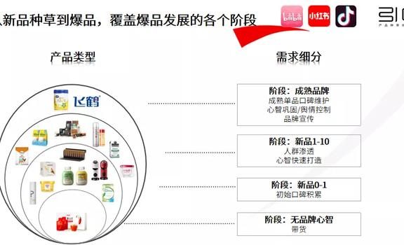 从新品到爆品的小红书营销