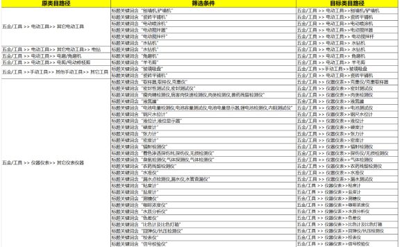 关于淘宝天猫电动工具、仪表仪器等类目拆分的通知！