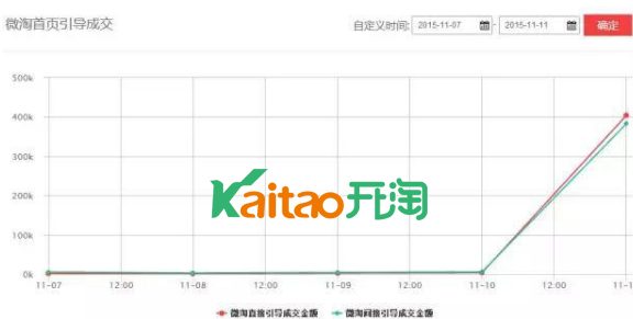 毛菇小象给告诉你如何利用微淘打造双十一爆款!