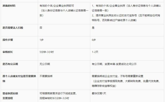 淘特“主体变更”操作手册及FAQ