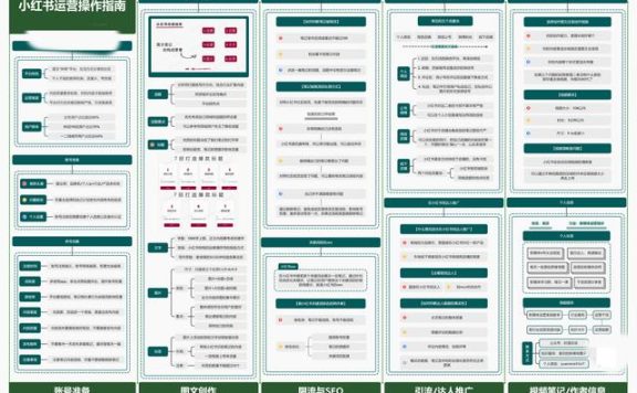研究1000篇笔记总结的「5条小红书运营核心」