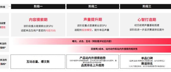 小红书站内高转化率方法论及投放流量主筛选思路