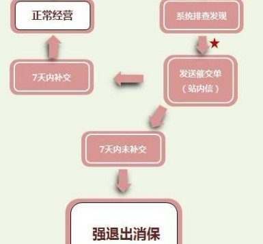 淘宝消保保证金相关问题解答
