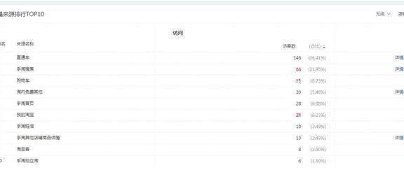 淘宝运营之淘宝布局必做事项