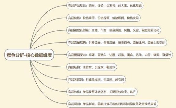 淘宝店铺运营如何做好竞争布局分析