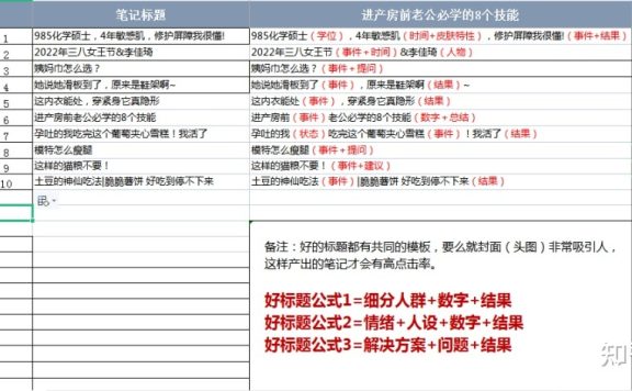 拆解4500篇小红书爆文后,发现了这8条规律