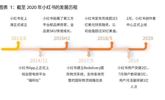 5亿美元融资，投后估值200亿美元，小红书融资概况及商业模式分析