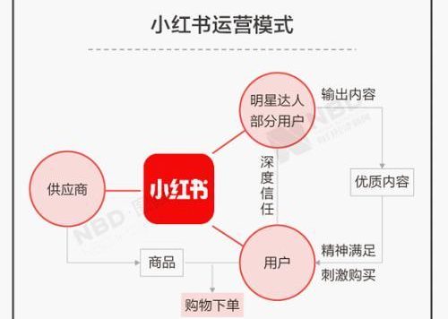完整小红书运营推广工作流程浅析