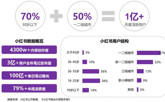 2022小红书品牌营销手册