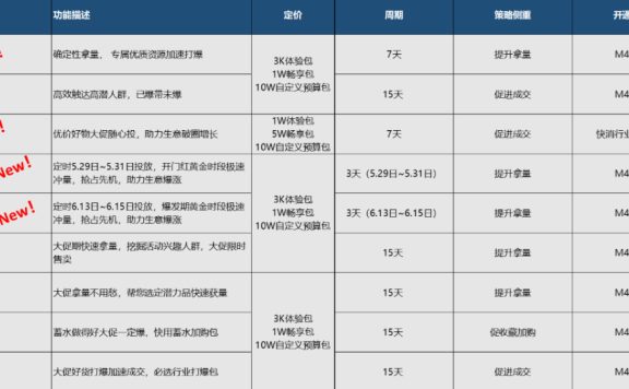 淘宝直通车行业场景包商家如何操作？