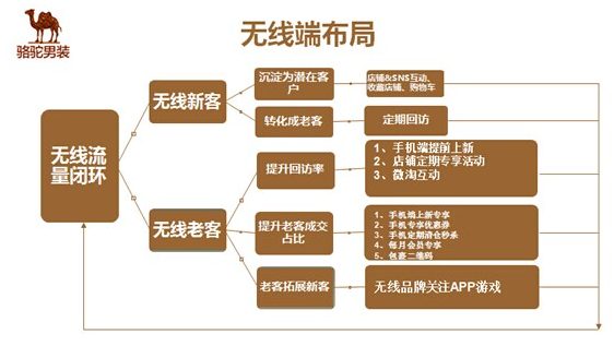 骆驼无线成功之新老顾客回访率
