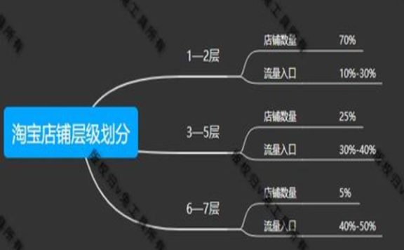 淘宝店铺层级怎么提升，怎么快速提升店铺等级？