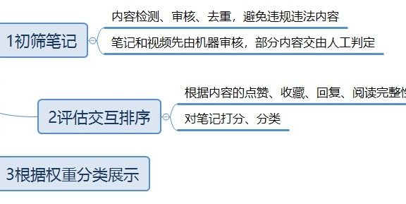 小红书运营必看！3分钟掌握平台推荐规则