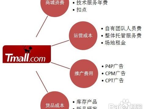 在淘宝商城上开店的费用是多少