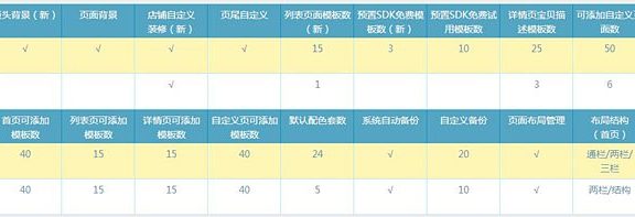 淘宝旺铺专业版和基础版有什么区别？基础版怎么升级专业版？