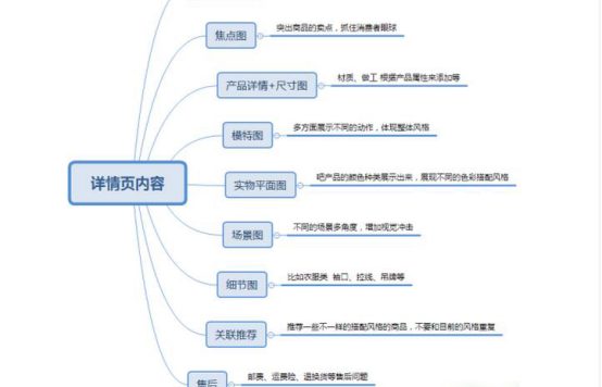 淘宝详情页排版技巧：怎么做好构架咸鱼翻身?