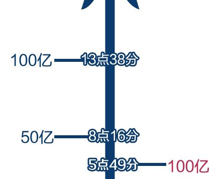 双11两万商家六小时破百亿