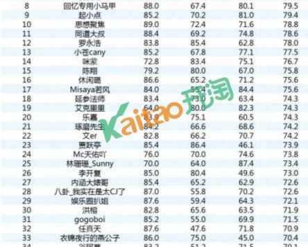 2016年淘宝网络红人排行榜