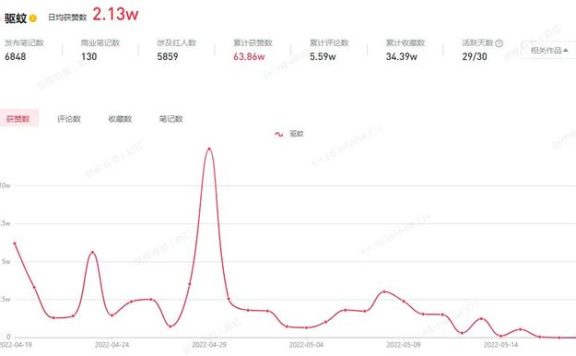 获赞63.86万，小红书营销玩法大揭秘