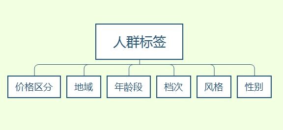 深度解析淘宝优化店铺的人群标签