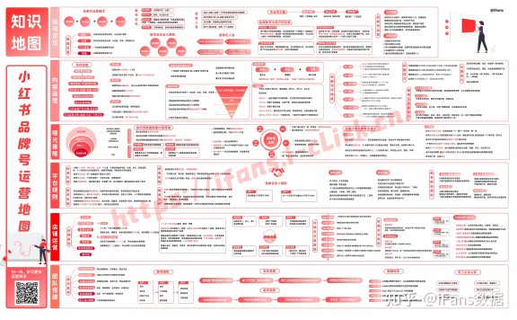 【干货分享】最新版小红书运营知识地图：账号、运营、规则 … …