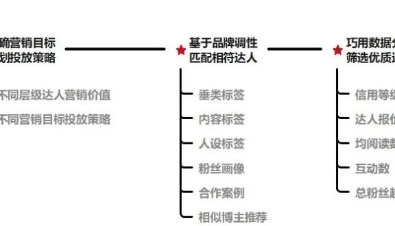 小红书达人投放指南
