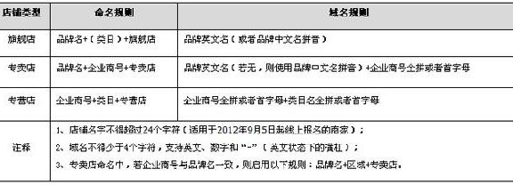 天猫网店命名规则