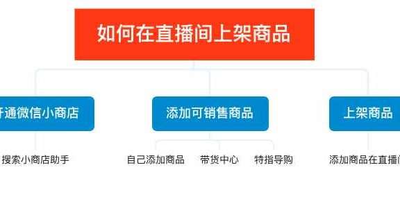 微信视频号也能配合小店直播卖货吧？